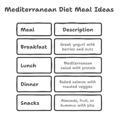 Simple Meal Ideas & Recipes for Mediterranean diet for menopause